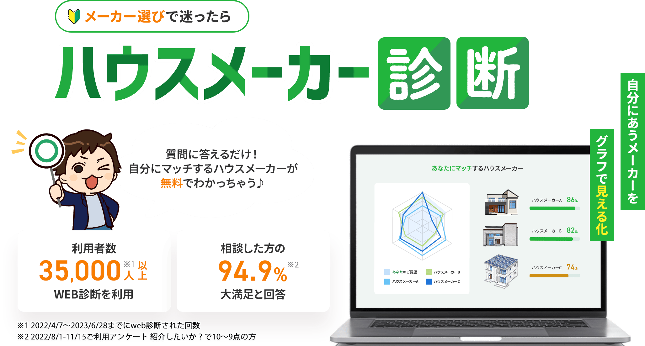 メーカー選びで迷ったらハウスメーカー診断。自分にあうメーカーをグラフで見える化。Web診断無料。WEB診断利用者数35,000人以上※1。相談した方の94.9%が大満足と回答※2（※1 2022/4/7〜2023/6/28までにweb診断された回数。※2 2022/8/1-11/15ご利用アンケート 紹介したいか？で10〜9点の方）