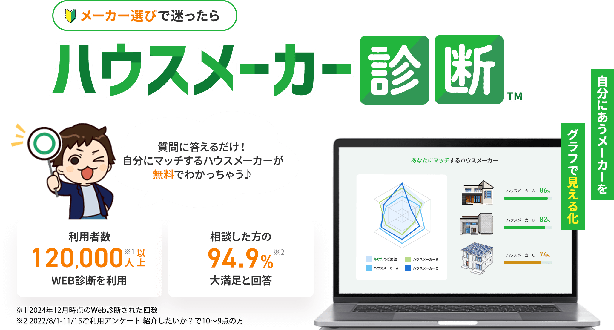 メーカー選びで迷ったらハウスメーカー診断。自分にあうメーカーをグラフで見える化。Web診断無料。WEB診断利用者数120,000人以上※1。相談した方の94.9%が大満足と回答※2（※1 2024年12月時点のweb診断された回数。※2 2022/8/1-11/15ご利用アンケート 紹介したいか？で10〜9点の方）