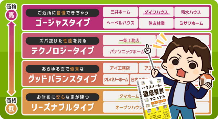 【専門家に聞く】後悔しないハウスメーカーの選び方！4タイプ比較表あり