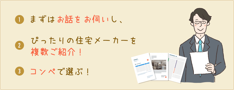 お話を伺い、ピッタリの住宅メーカーを複数ご紹介した後にコンペをします。