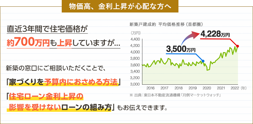 物価高、金利上昇が心配な方へ。直近3年間で住宅価格が約700万円も上昇していますが...新築の窓口にご相談いただくことで、「家づくりを予算内におさめる方法」「住宅ローン金利上昇の影響を受けないローンの組み方」もお伝えできます。
