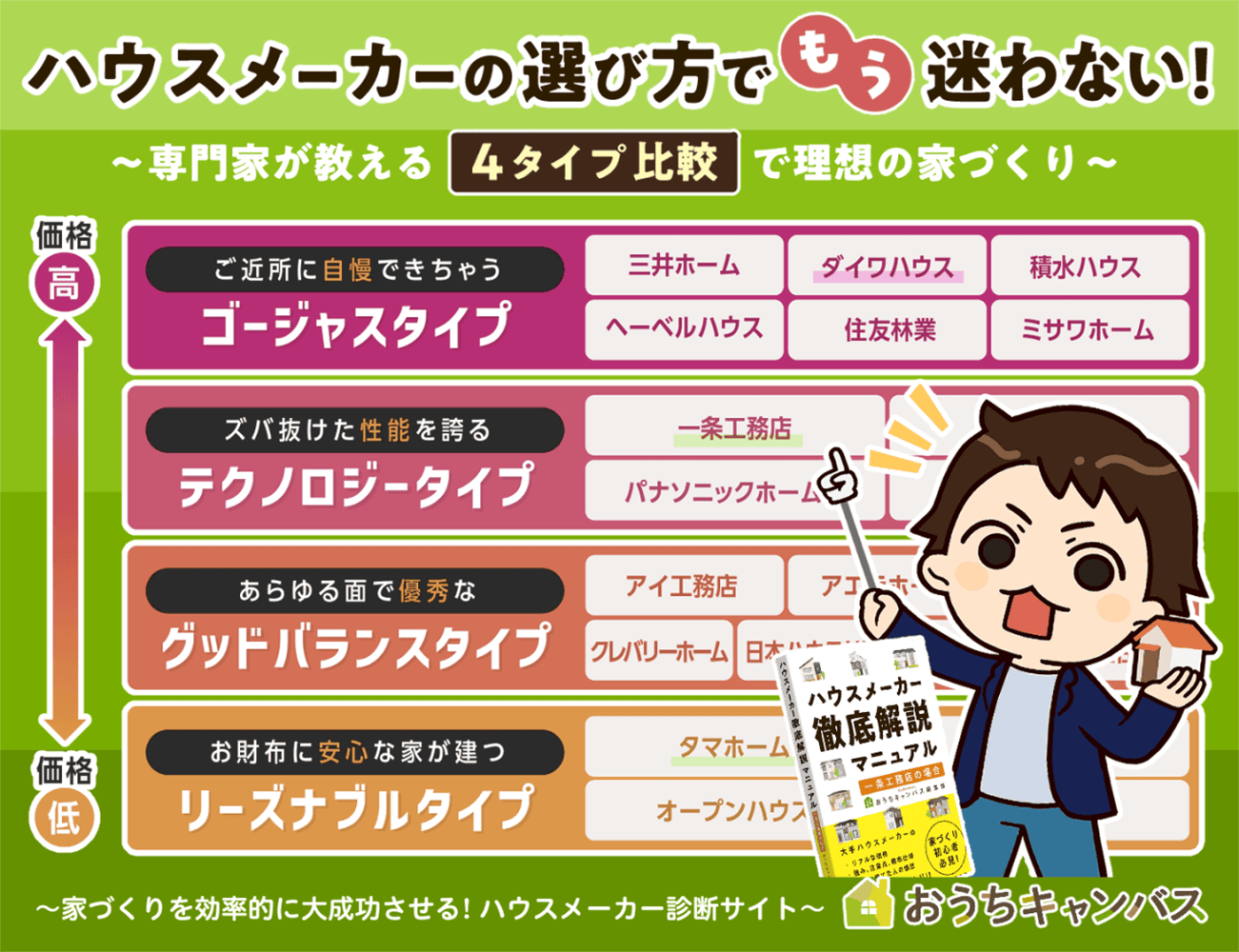 【専門家に聞く】後悔しないハウスメーカーの選び方！4タイプ比較表あり