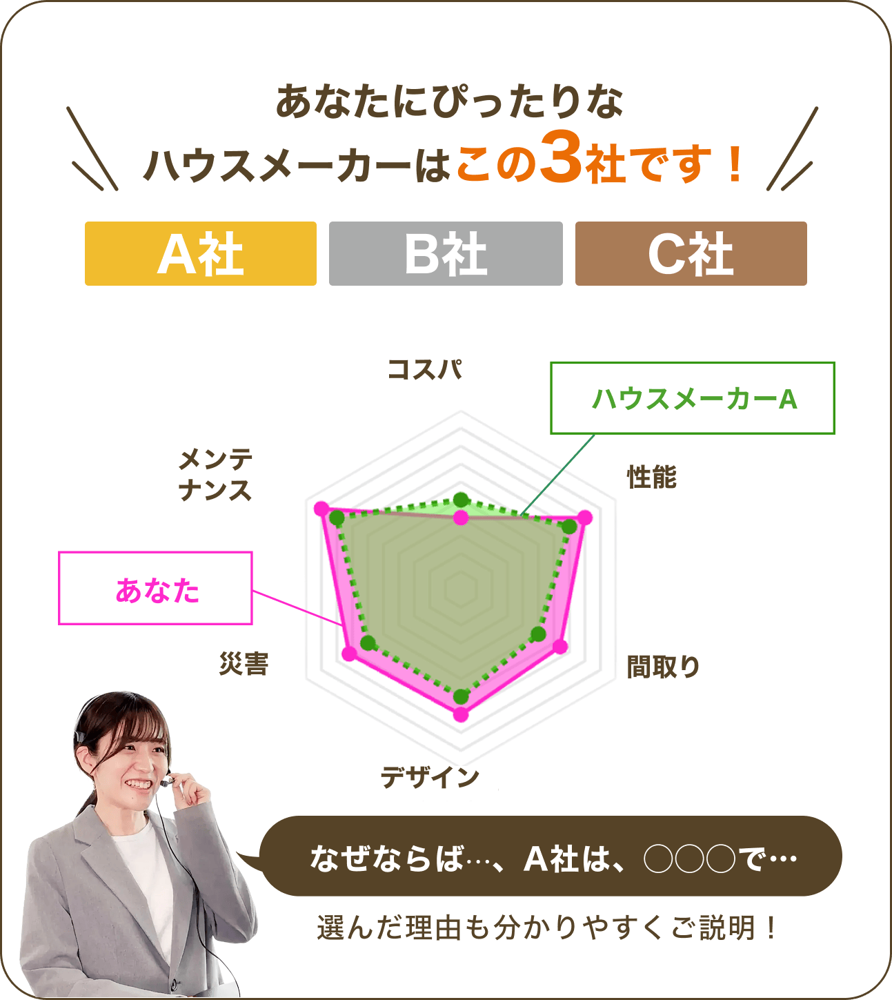 「あなたにぴったりなハウスメーカーはこの3社です」と選んだ理由も分かりやすくご説明。