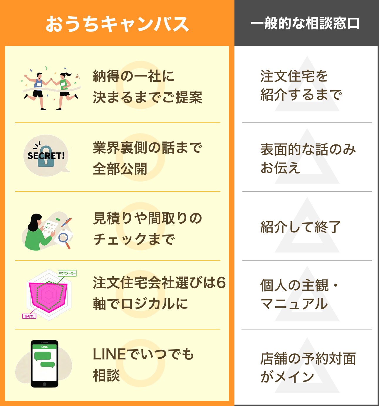 おうちキャンバスと他社の比較図