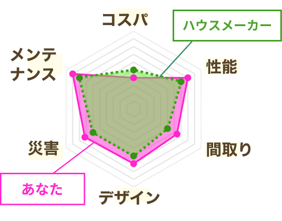 レーダーチャート