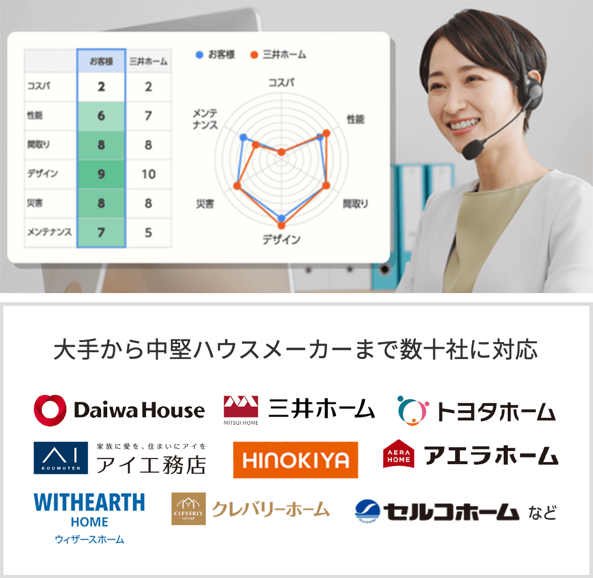 大手から中堅ハウスメーカーまで数十社に対応
