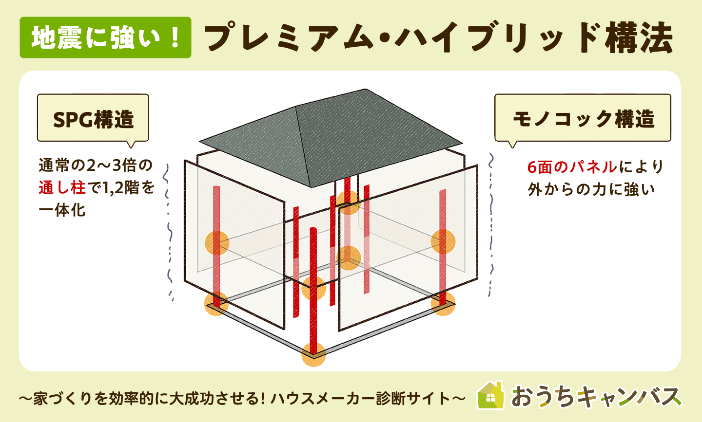 クレバリーホームのプレミアム・ハイブリッド構法