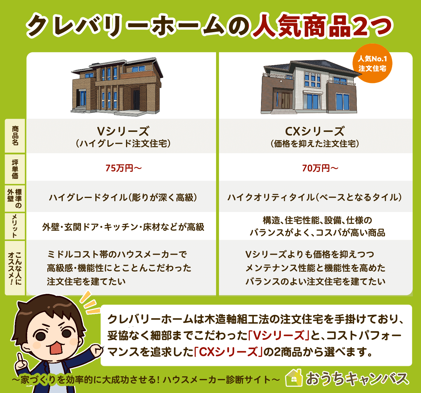 クレバリーホームの人気商品