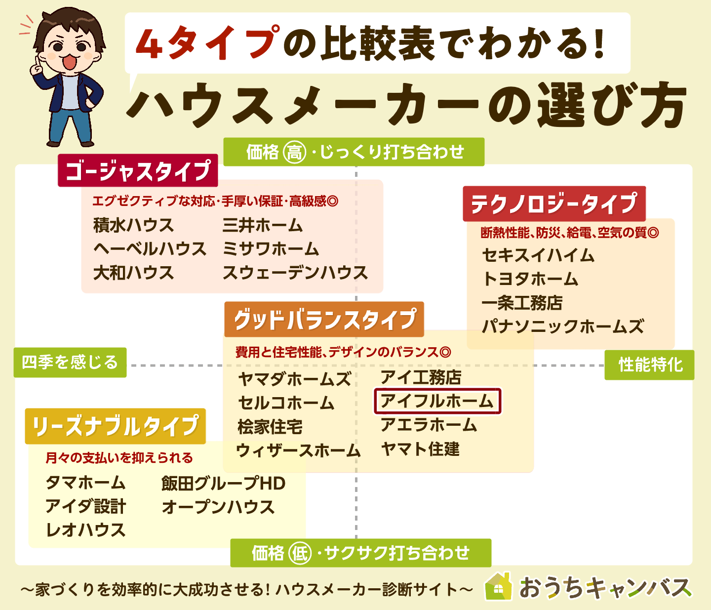 ハウスメーカーの選び方