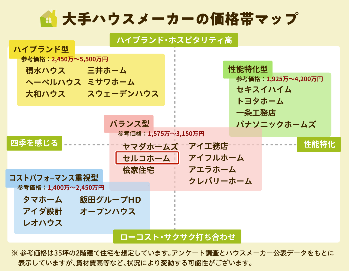 セルコホームの価格帯