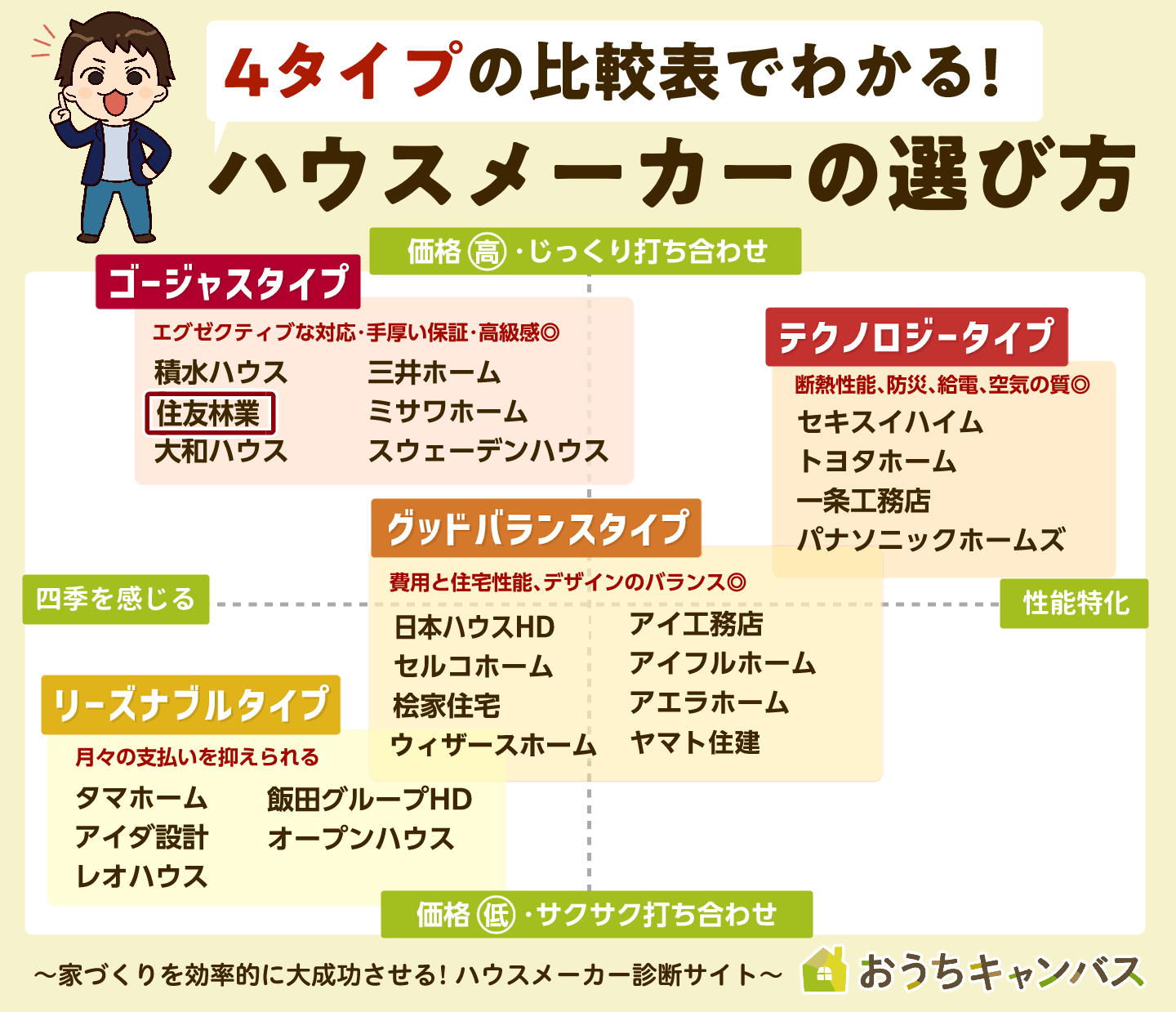 ハウスメーカー比較表