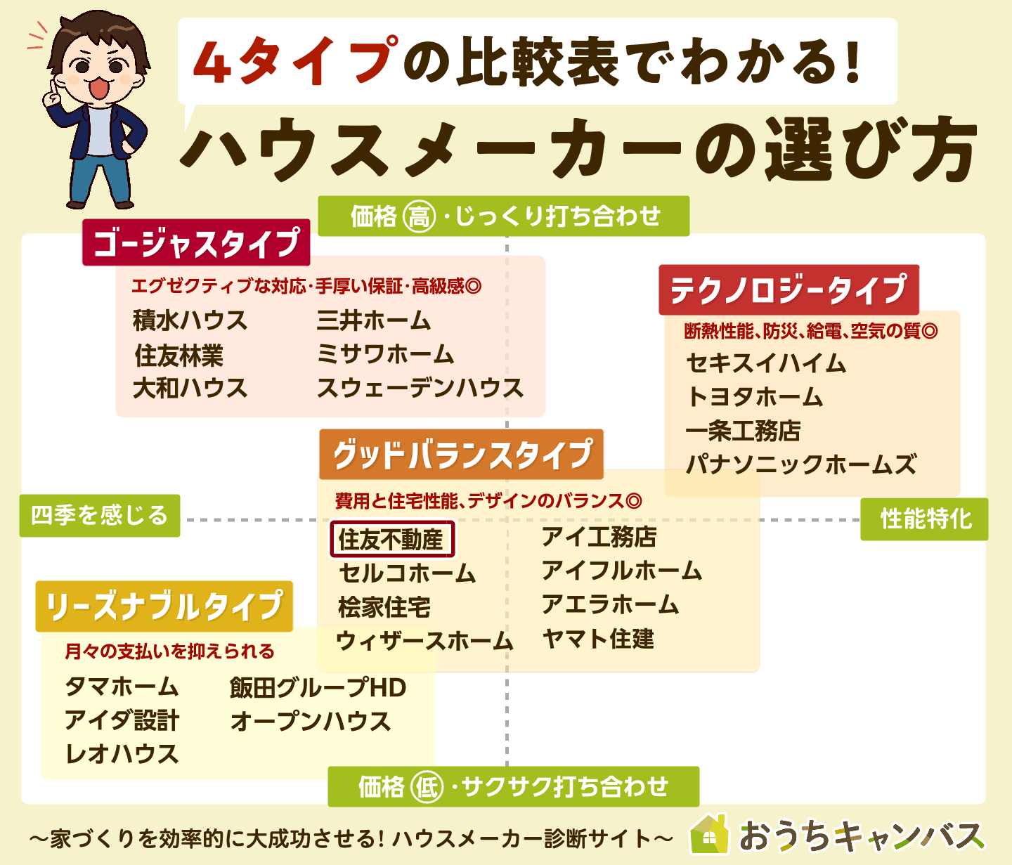 4タイプ比較表