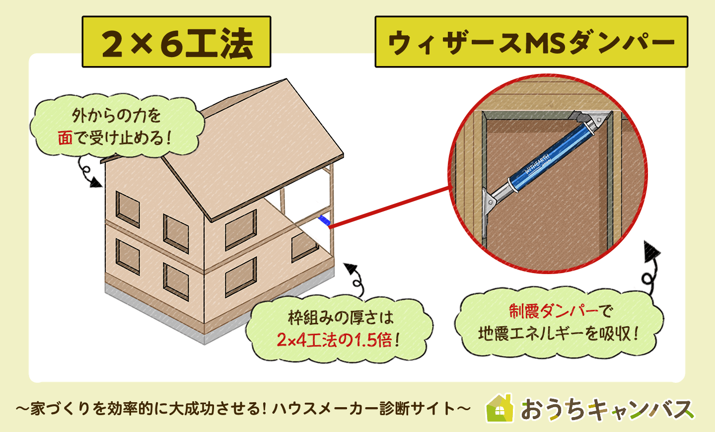 ウィザースホームの耐震性