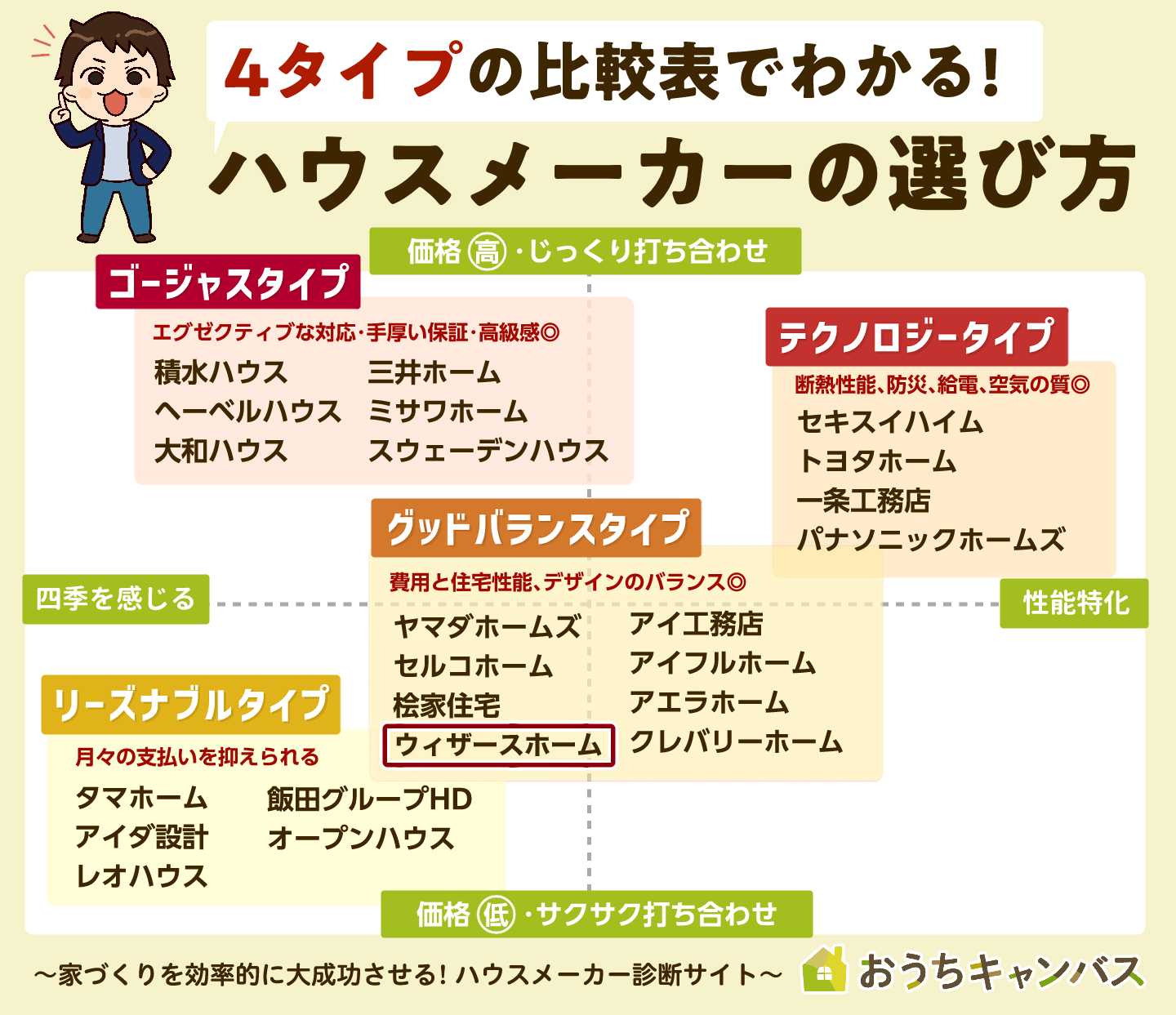 ハウスメーカー比較表