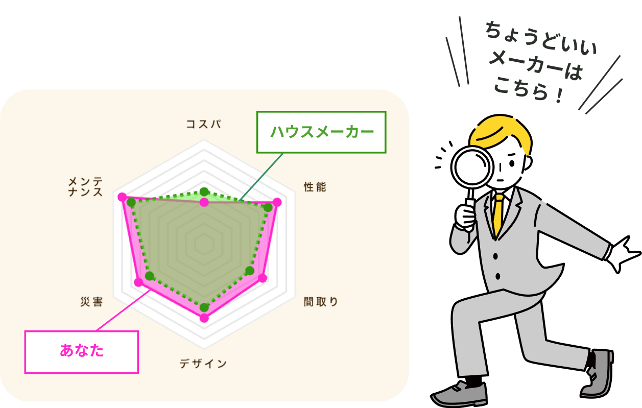 自分の理想の家のパラメーターにピッタリ合うハウスメーカーがわかる図。右側に営業マン風の男性のイラストがあり、「ちょうどいいメーカーはこちら」と言っている。