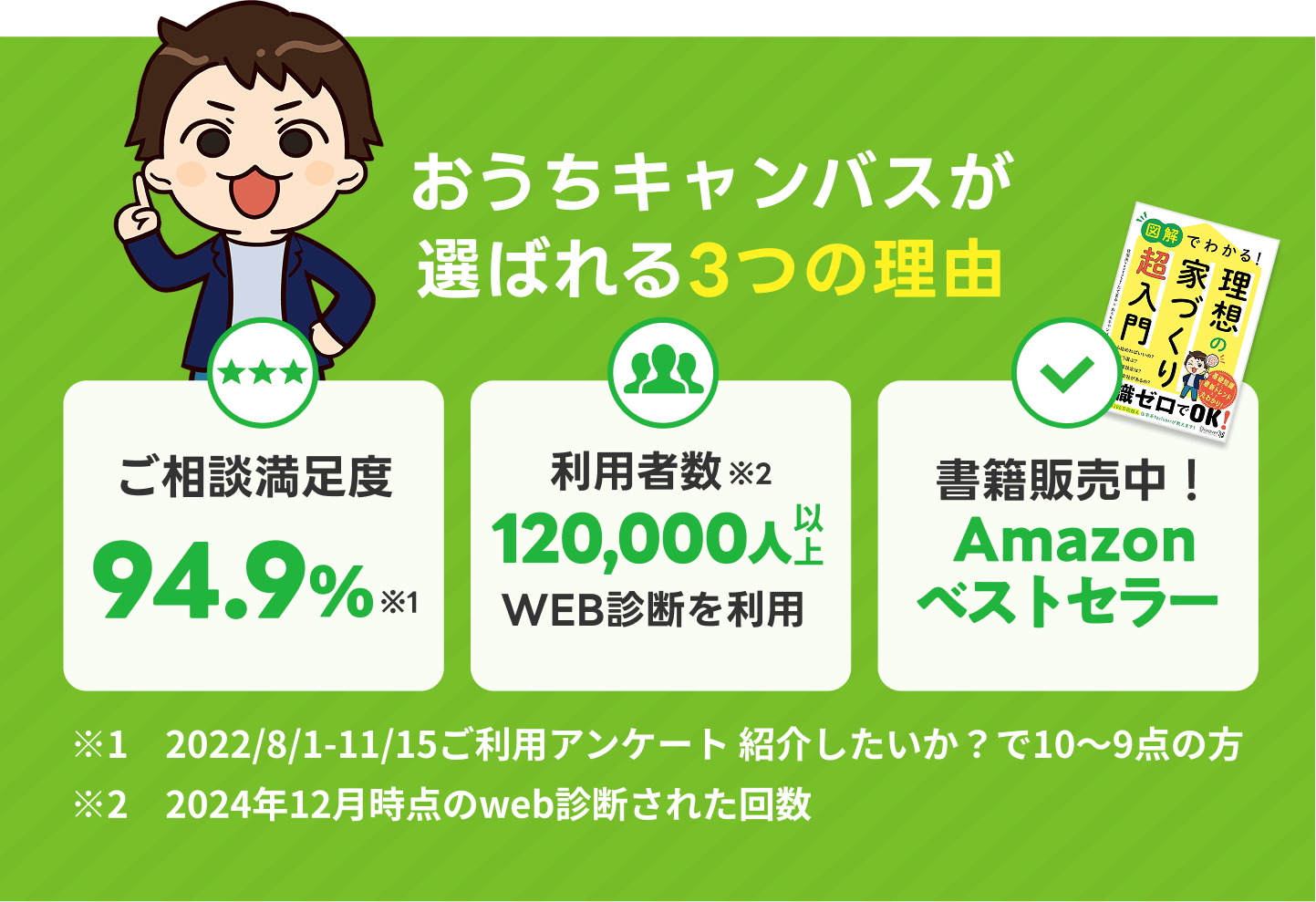 おうちキャンバスが選ばれる3つの理由。ご相談満足度94.9%※1、利用者数120,000人以上※2、書籍販売中Amazonベストセラー。※1　2022/8/1-11/15ご利用アンケート 紹介したいか？で10〜9点の方　※2　2024年12月時点のweb診断された回数