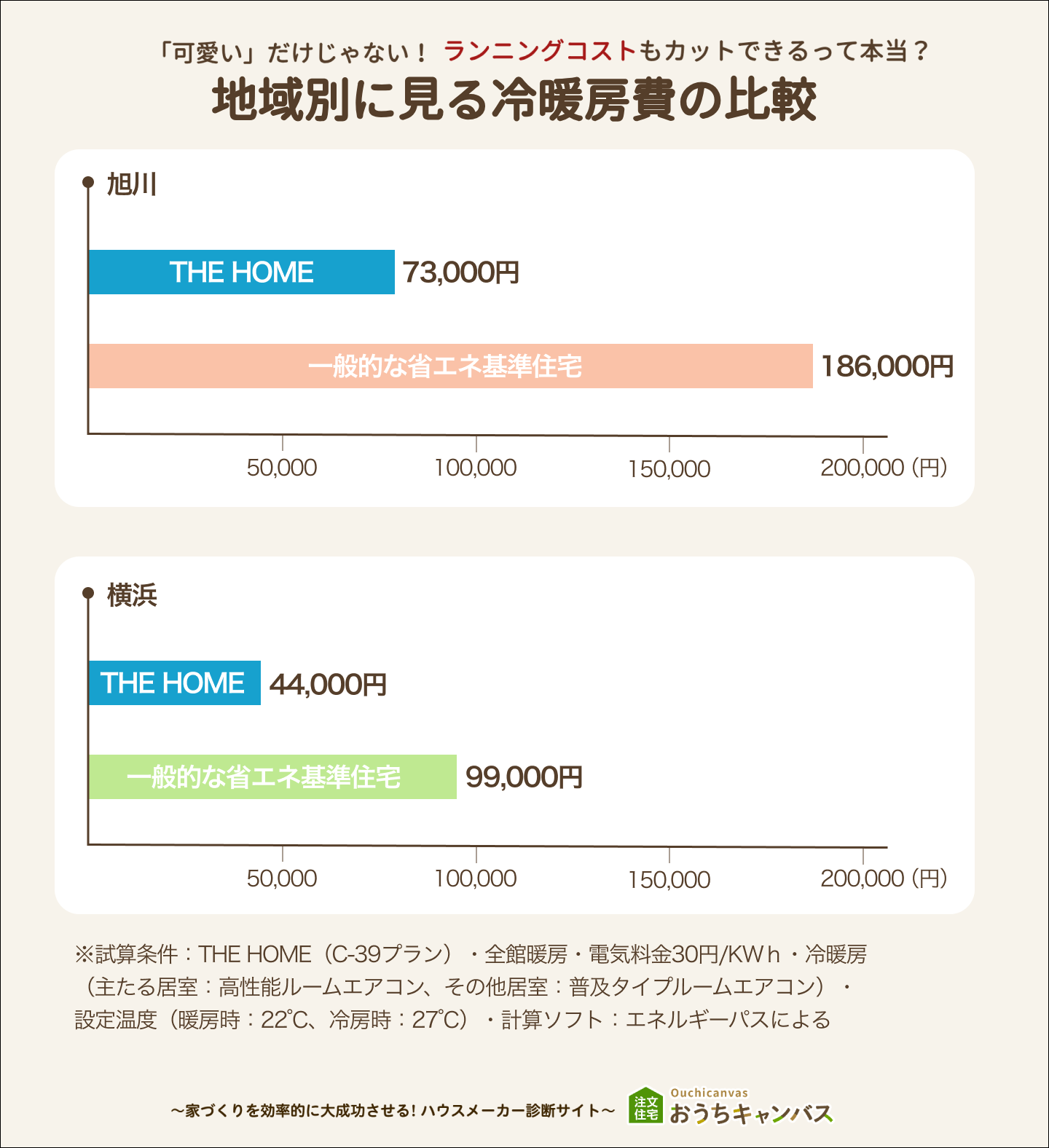 地域別に見る冷暖房費の比較