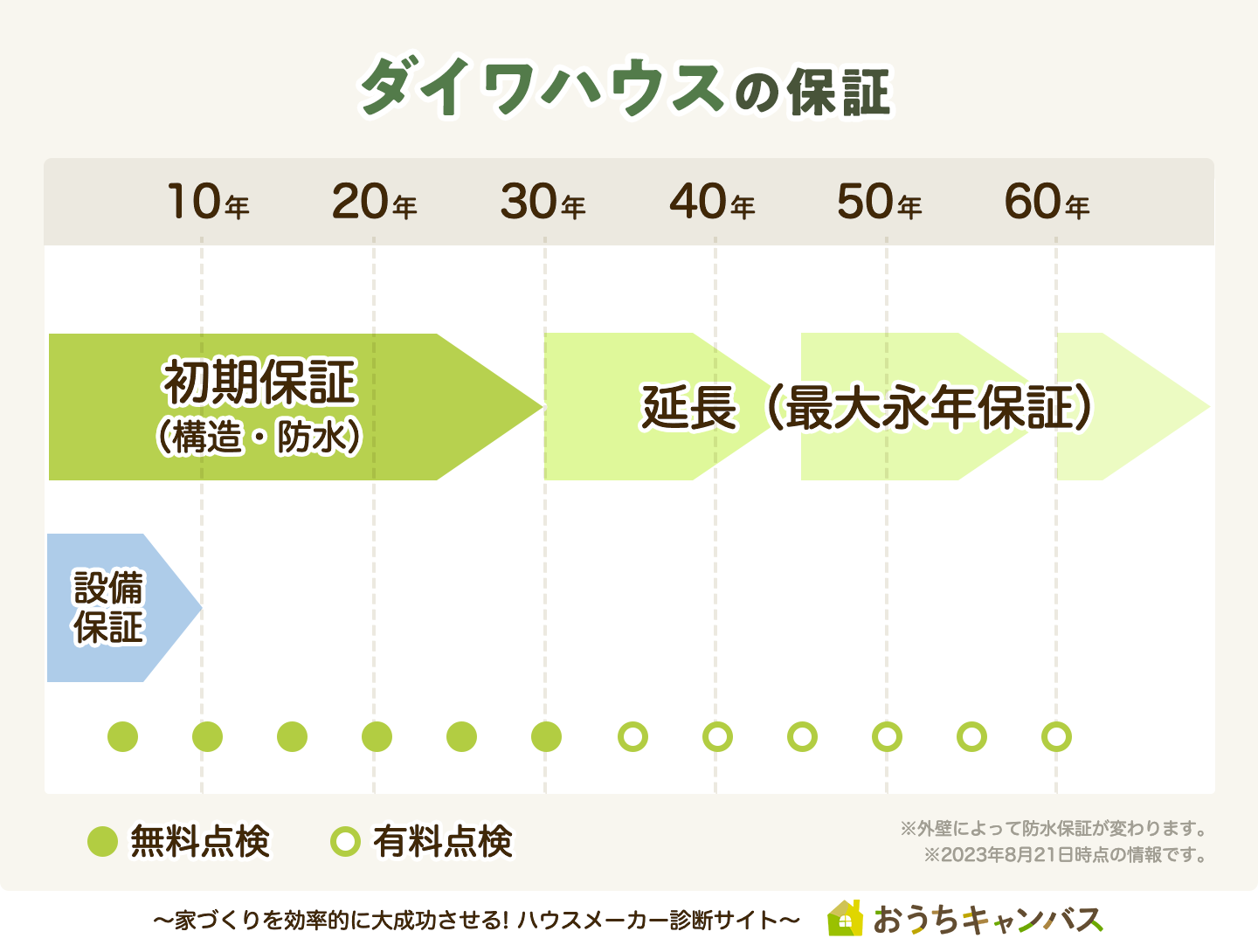 大和ハウスの保証