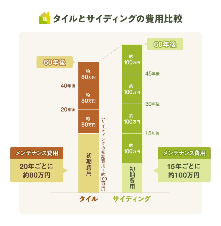 タイルとサイディングの費用比較