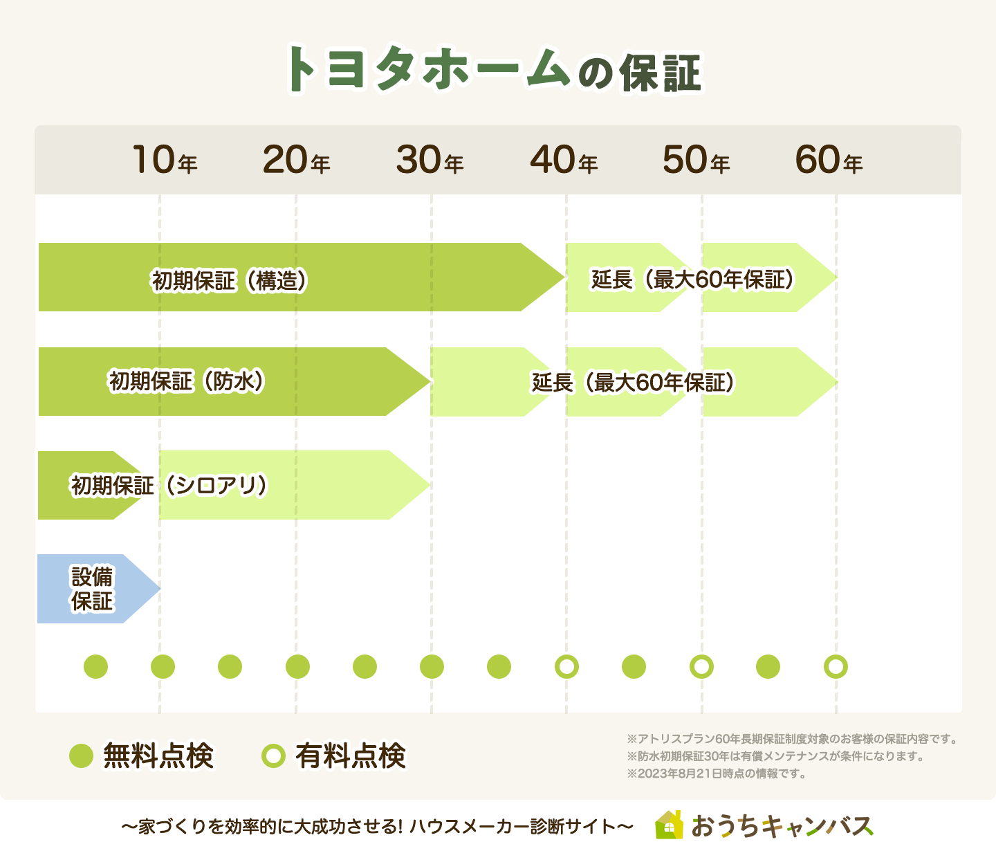 トヨタホームの保証