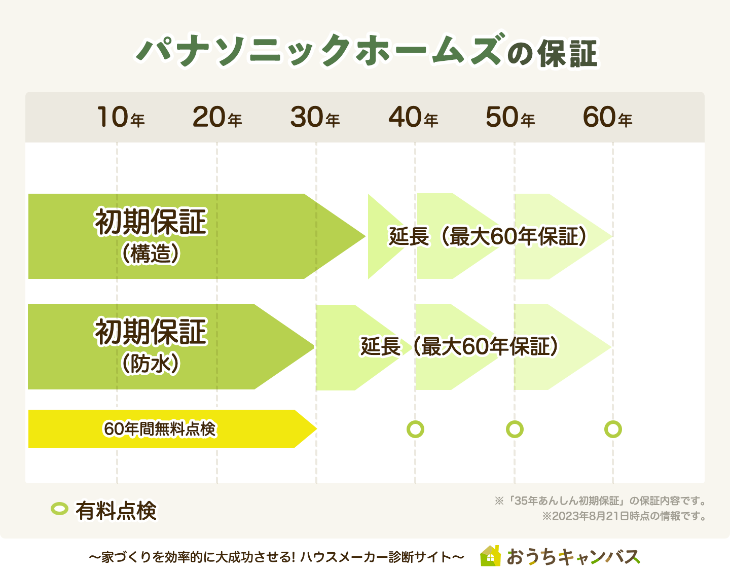 パナソニックホームズの保証