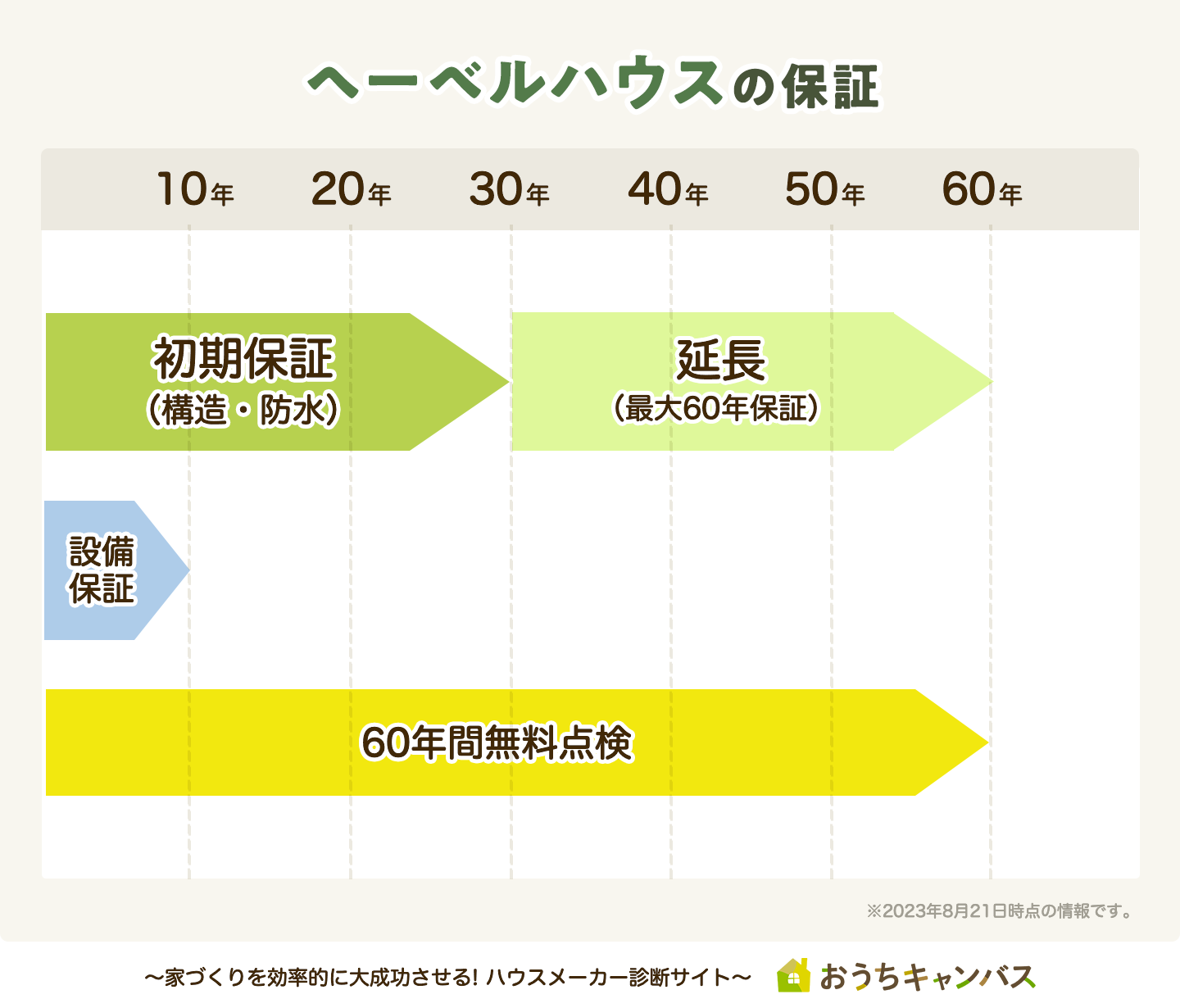 ヘーベルハウスの保証