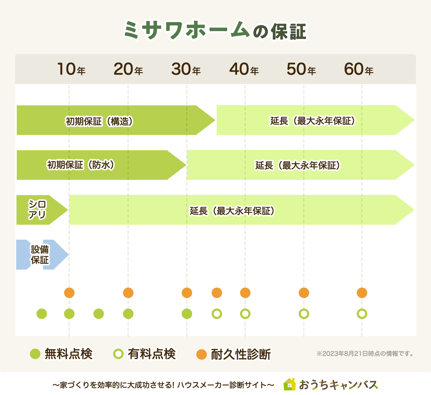 ミサワホームの保証