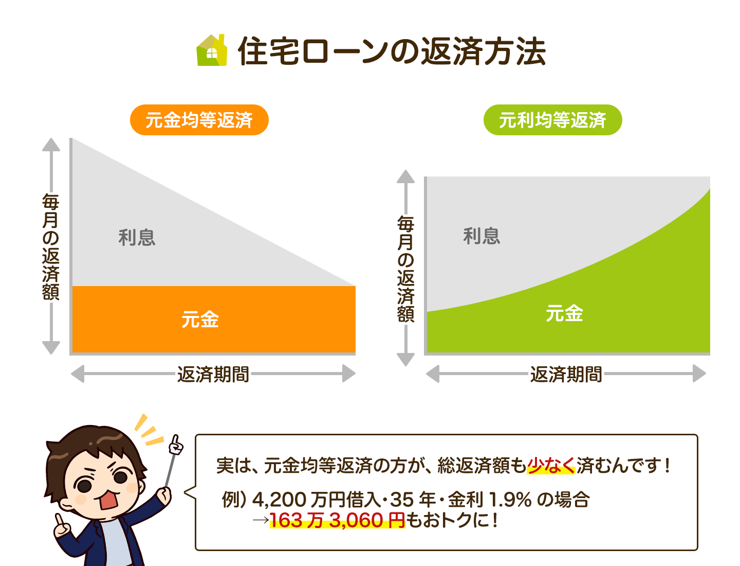 ローンの返済方法