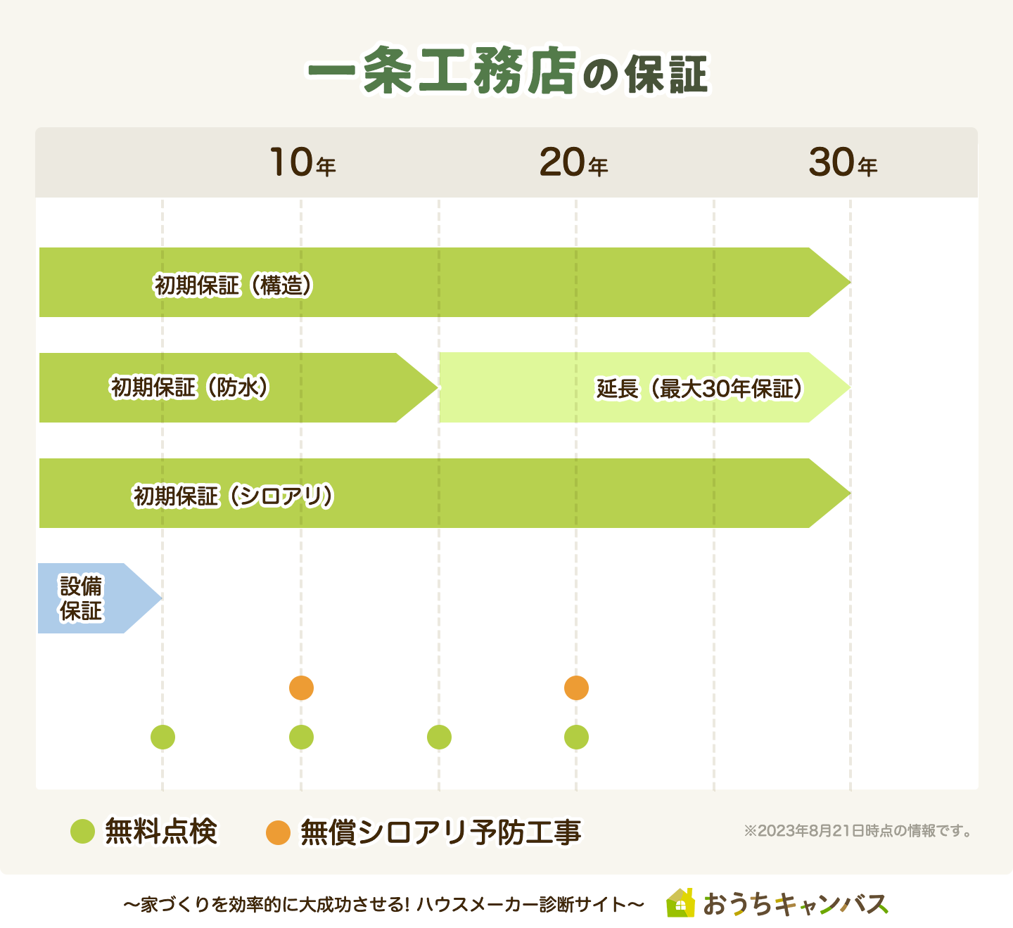 一条工務店の保証