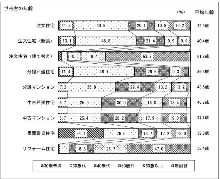 世帯主の年齢