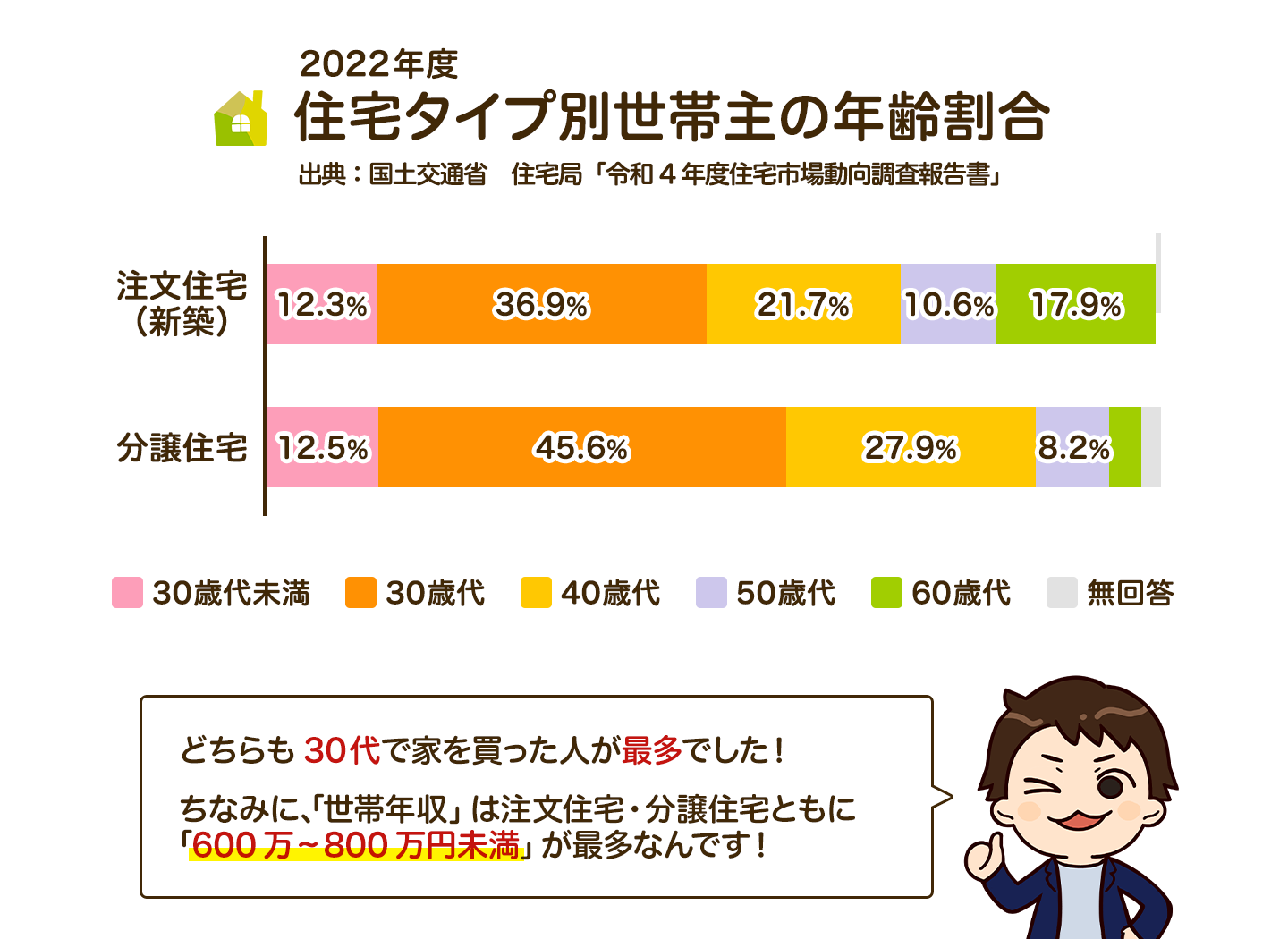 30代で家を建てた人が一番多いから