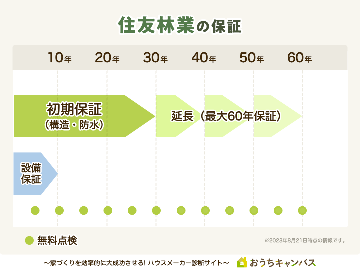 住友林業の保証