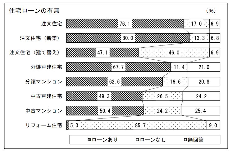 住宅ローンの有無