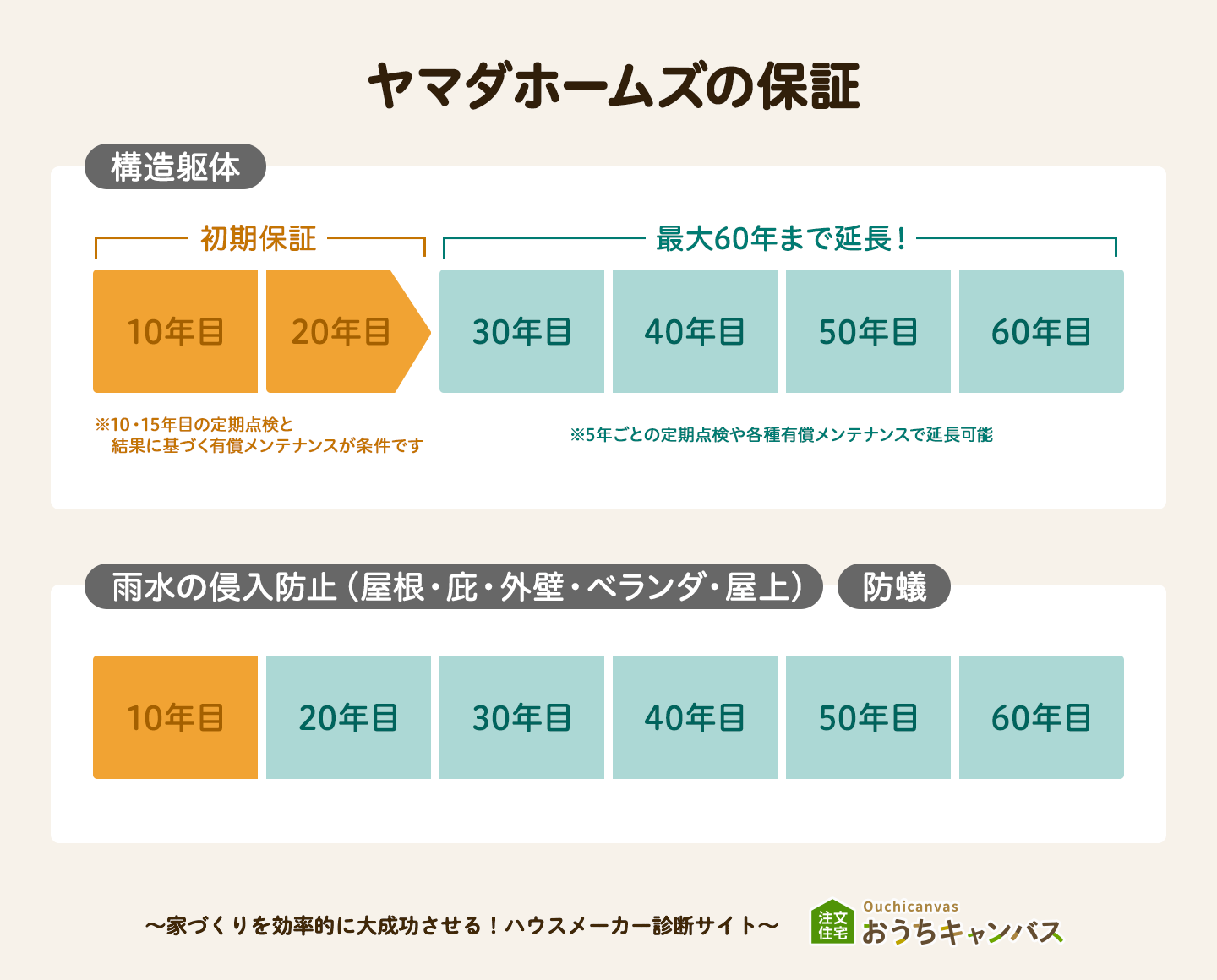 ヤマダホームズの保証