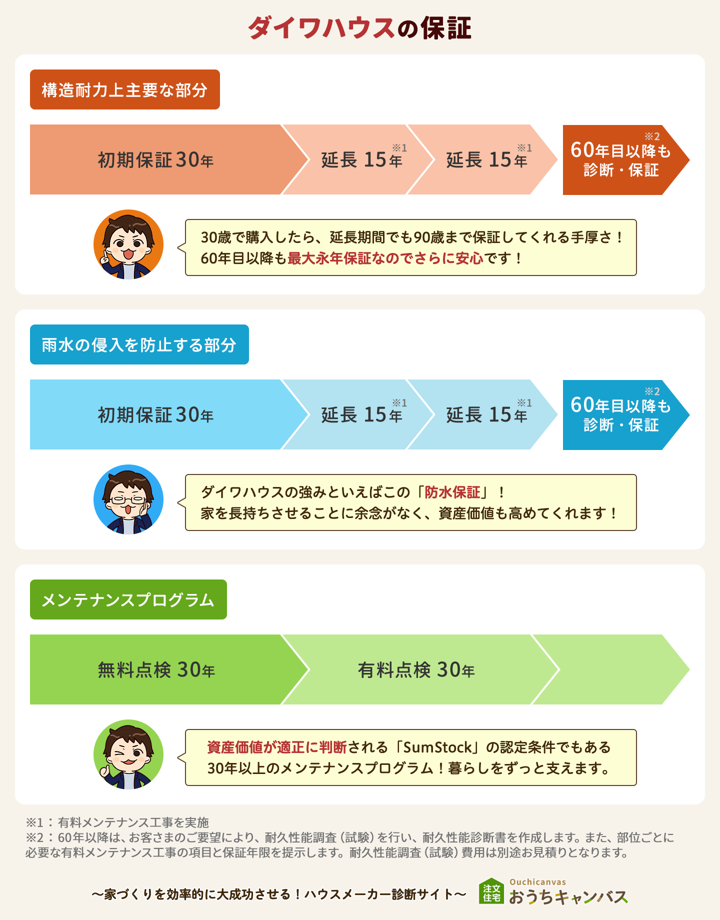 ダイワハウスの保証