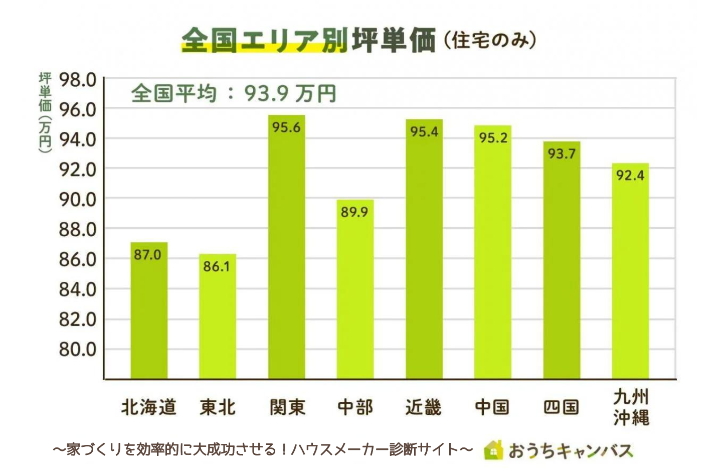 住宅のみの坪単価