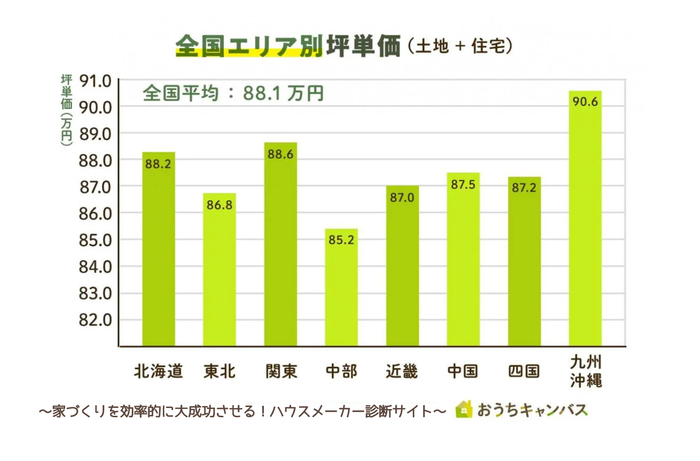 坪単価グラフ一覧