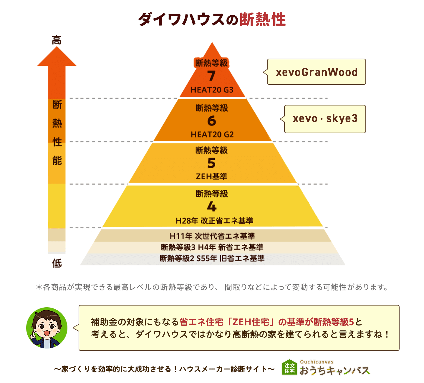 ダイワハウスの断熱性