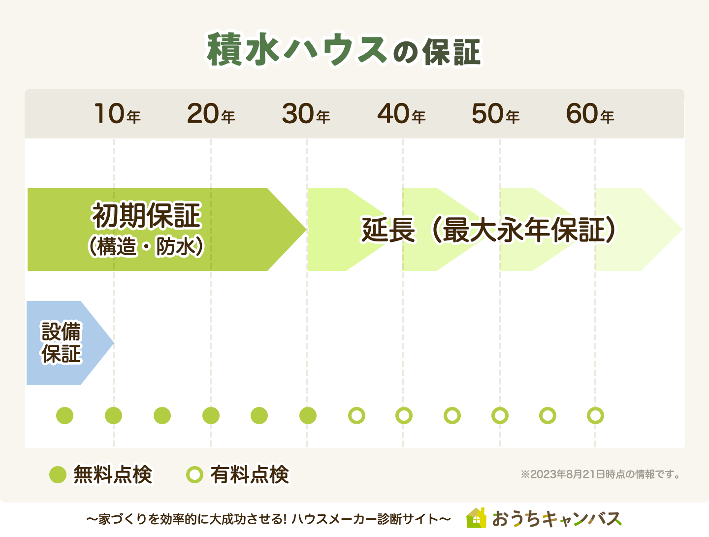 積水ハウスの保証