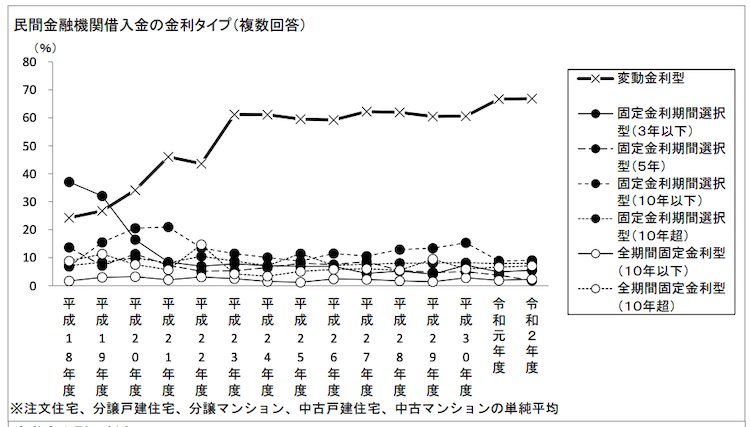 ローンの金利タイプ