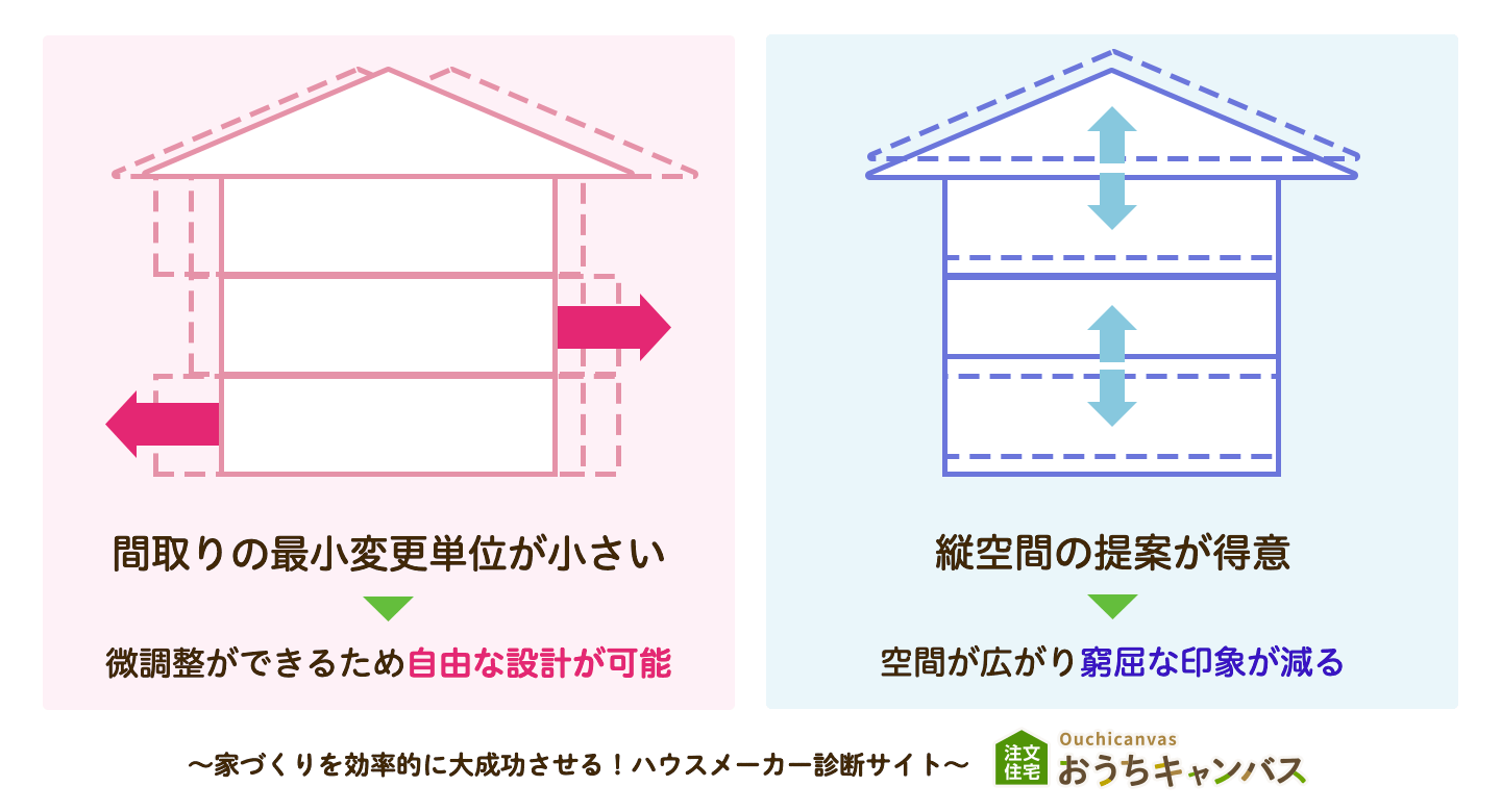 間取りの自由度を説明するイラスト