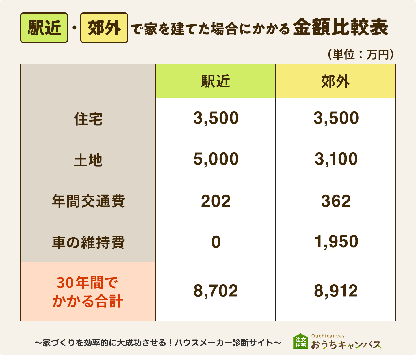 駅近・郊外で家を建てた場合にかかる金額比較表