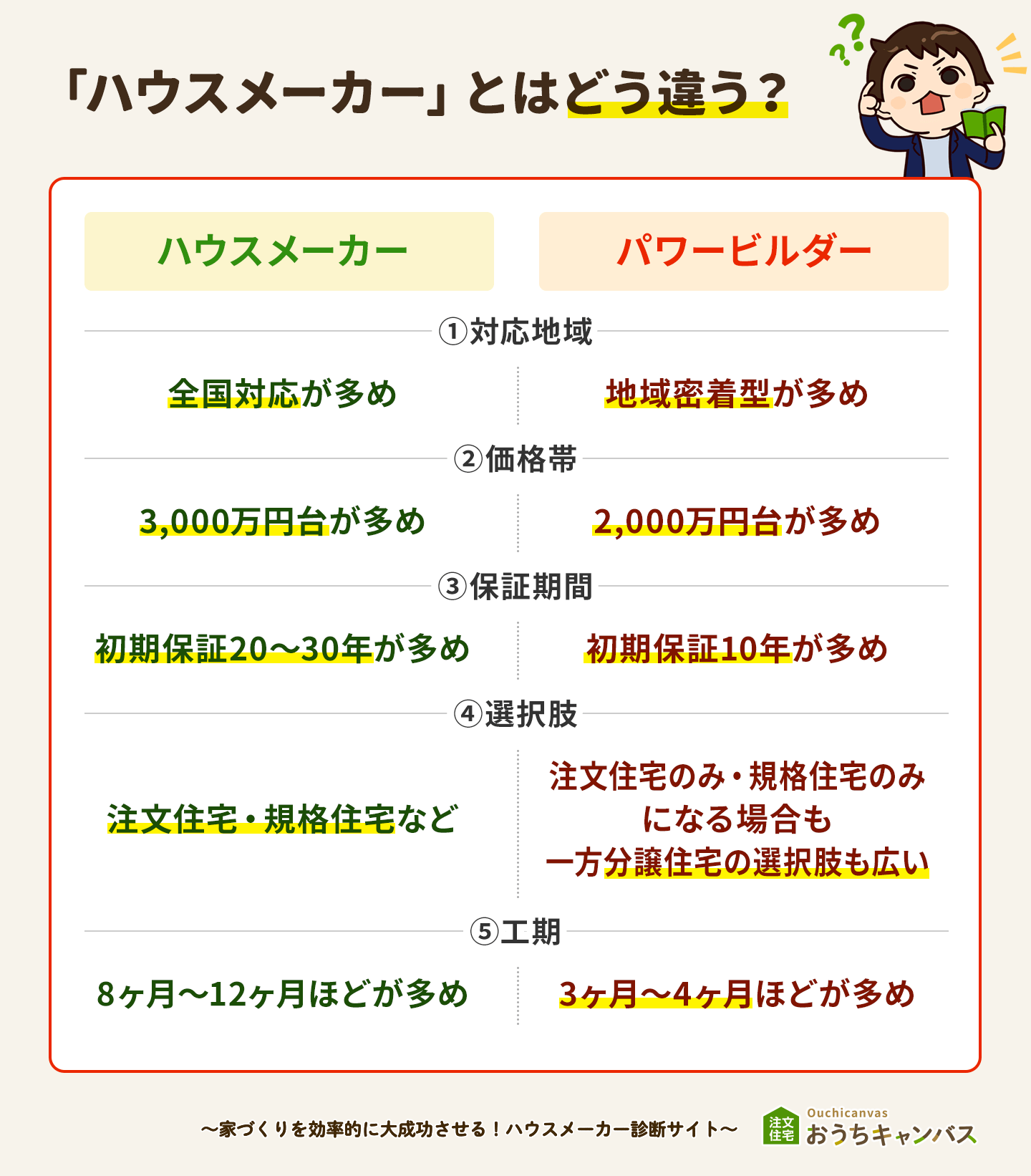 ハウスメーカーとの違い一覧