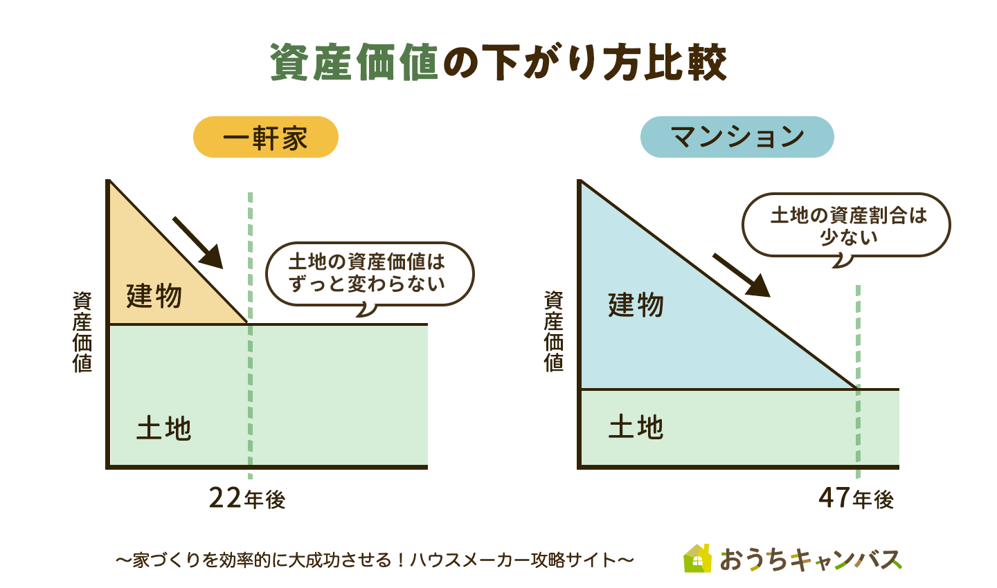 資産価値の下がり方
