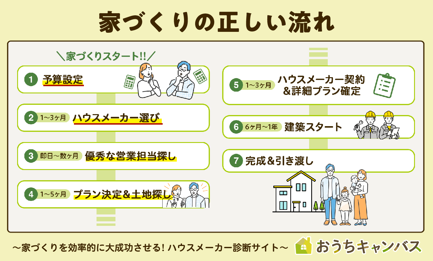 家づくりの正しい流れ