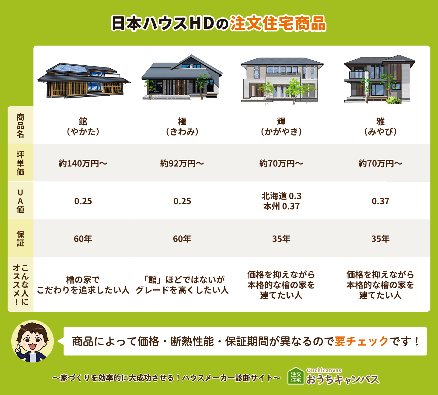 日本ハウスHDの商品説明