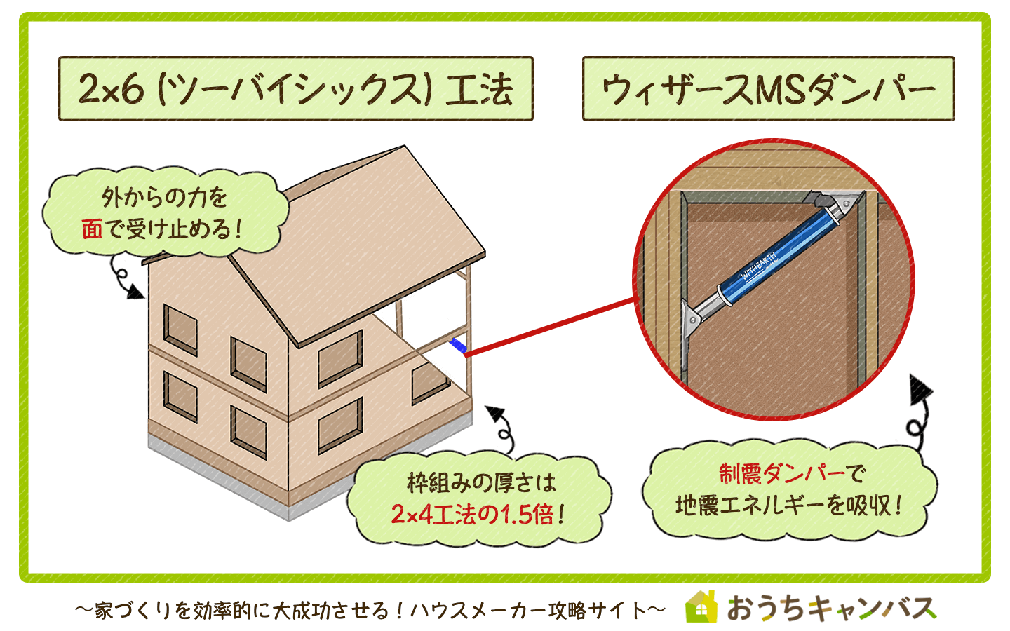 地震に強い構造