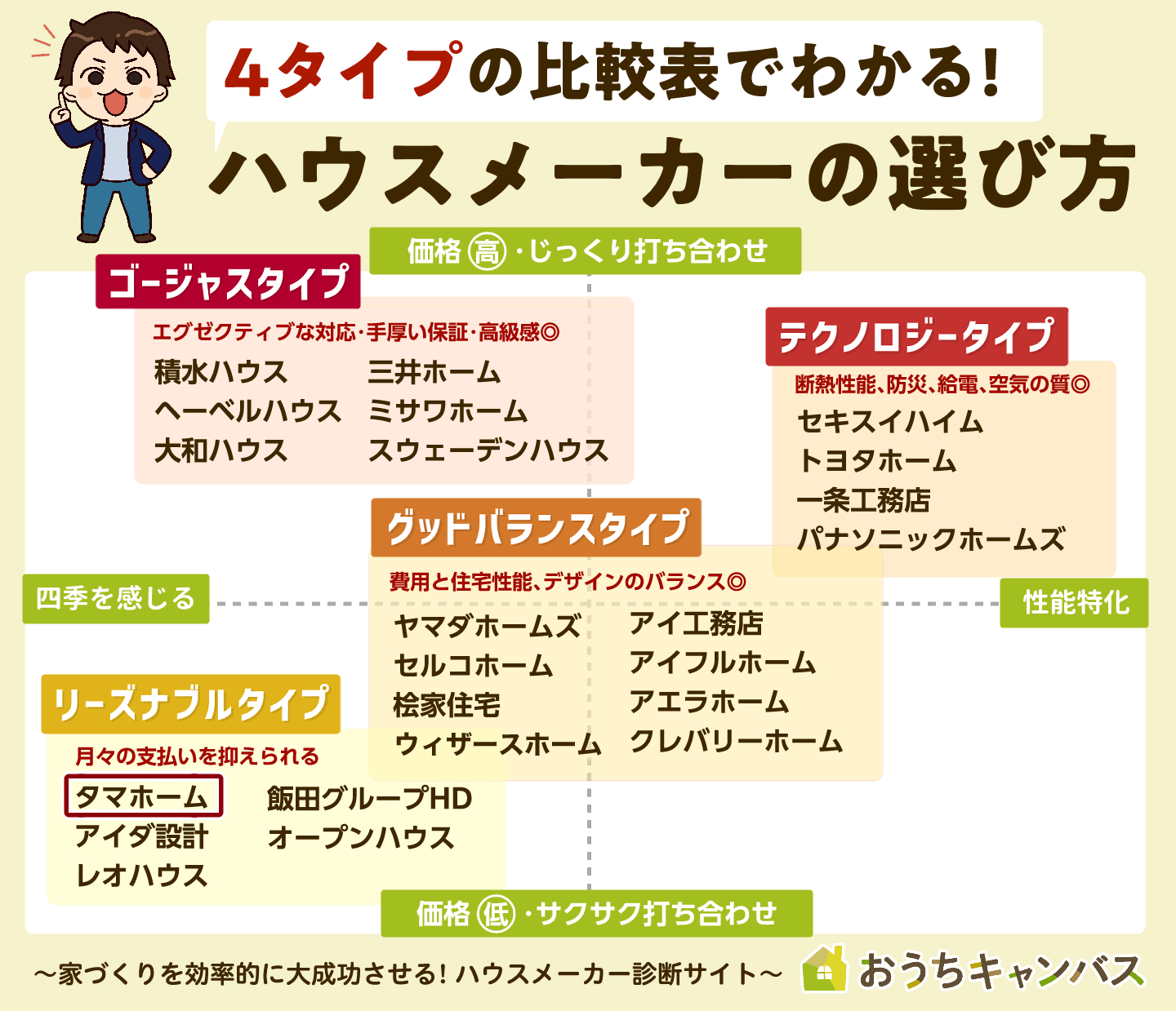 4タイプ比較表の中でもタマホームは「リーズナブルタイプ」