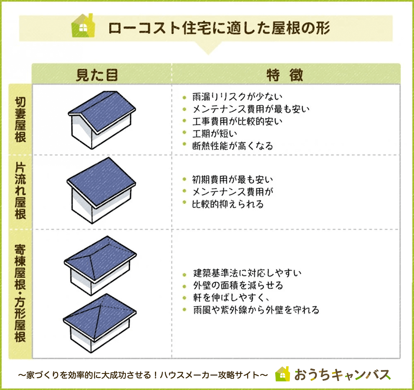 屋根の形