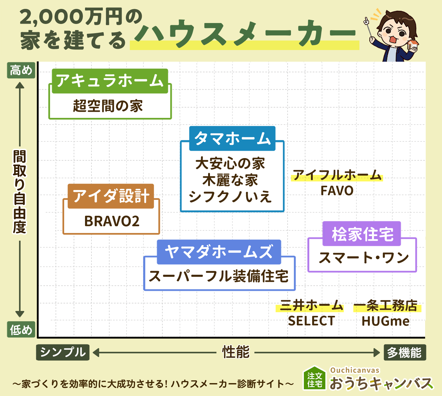 2,000万円の家を建てるハウスメーカー